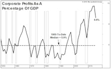 Profit Margins At The Sector Level