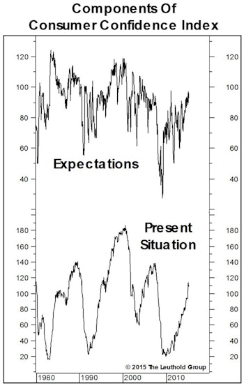 Confidence & Stock Prices