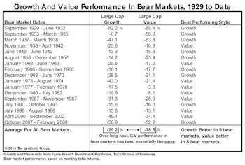 Mythbusters: Style Performance During Bear Markets