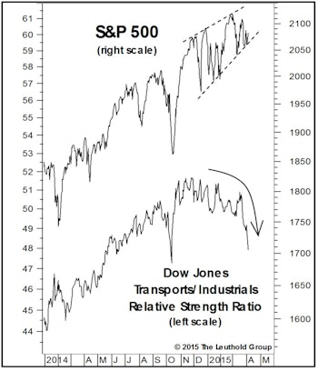 Charts That Challenge Us…