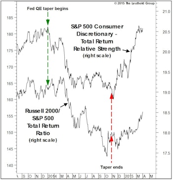 What The Market Tells Us About Fed Policy