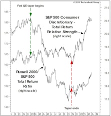 What The Market Tells Us About Fed Policy