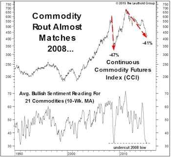 Commodity Washout?
