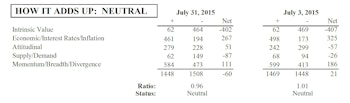 MTI At Low End Of Neutral - Equities Hedged Further