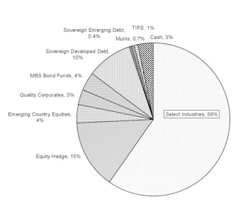 Core & Global Asset Allocation Portfolios