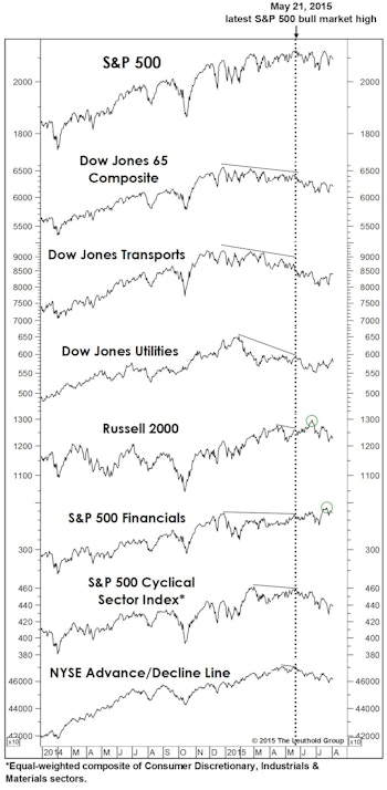 Stock Market Observations