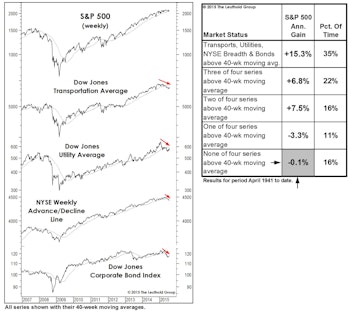 Weakening Foundation