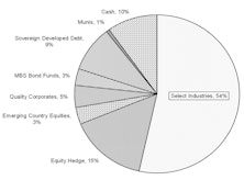 Core & Global Asset Allocation Portfolios