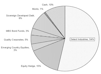 Core & Global Asset Allocation Portfolios