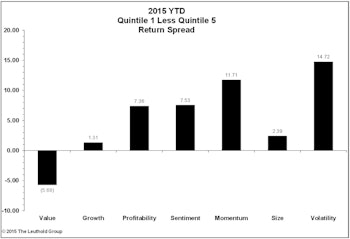 Quantitative Factor Performance: What Is Working?