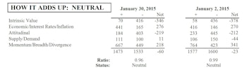 MTI Remains Neutral: Net Equity Exposure 50-53% In Tactical Portfolios