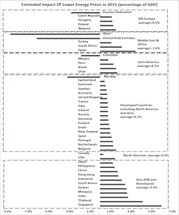 A Look At The Impact Of Lower Energy Prices On Countries