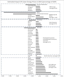 A Look At The Impact Of Lower Energy Prices On Countries