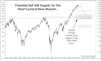 Early Thoughts On The Next Bear