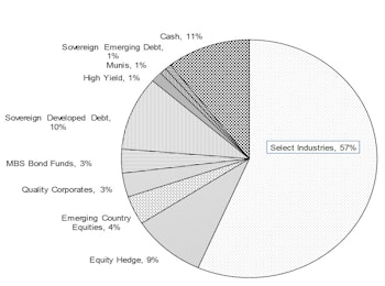 Core & Global Asset Allocation Portfolios