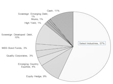 Core & Global Asset Allocation Portfolios