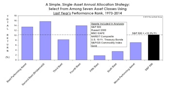 Asset Allocation & Sector Strategy: Follow The Trend, Or Fade It?