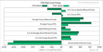Investors Favor Equity Over Bond Funds So Far in 2015