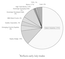 Core & Global Asset Allocation Portfolios