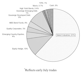 Core & Global Asset Allocation Portfolios