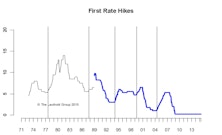 Navigating The First Rate Hike