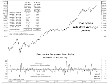 A Venerable Monetary Indicator Turned Negative