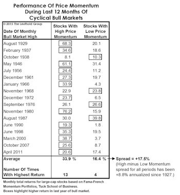 Leadership: Winning Begets Winning