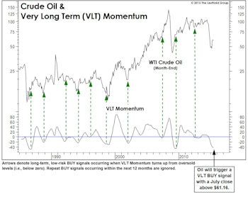Oil Prices And VLT