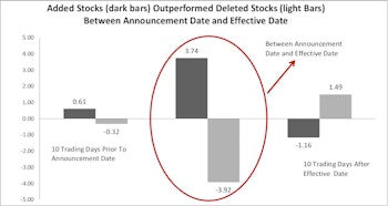 “Index Rebalance Effect” On Stock Performance