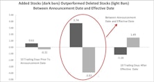 “Index Rebalance Effect” On Stock Performance