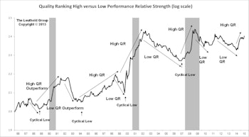 High Quality Outperforming, But Valuations A Concern