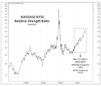 NASDAQ Apathy?