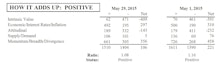 MTI Declines In May Despite New Market Highs