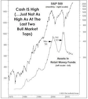 Cash Left The Sidelines Long Ago