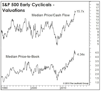 It’s Getting Late For the Early Cyclicals