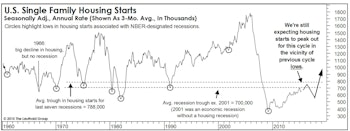 Housing: Curb Your Enthusiasm
