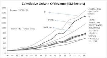 Searching For Growth In Emerging Markets