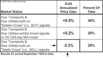 The Double Death Cross!