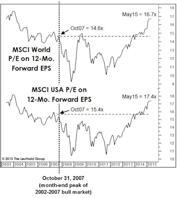 Stock Market Valuation Check