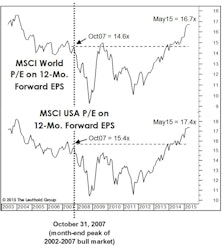 Stock Market Valuation Check