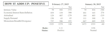 MTI Upgraded To Positive: Net Equity Exposure Now 58% In Tactical Portfolios