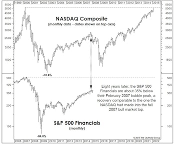 NASDAQ Now, Financials Next?