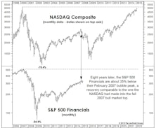 NASDAQ Now, Financials Next?