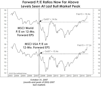 A Quick Check On Global Fundamentals