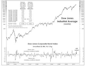 Simple Monetary Gauge Still Bullish