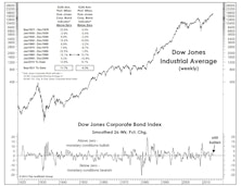 Simple Monetary Gauge Still Bullish