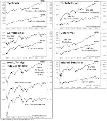 The Bull Market Turns Six