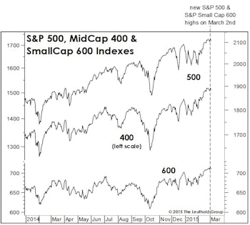 Bullish, But Still Worried