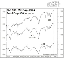 Bullish, But Still Worried