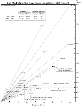 Still More Bull Market Milestones…